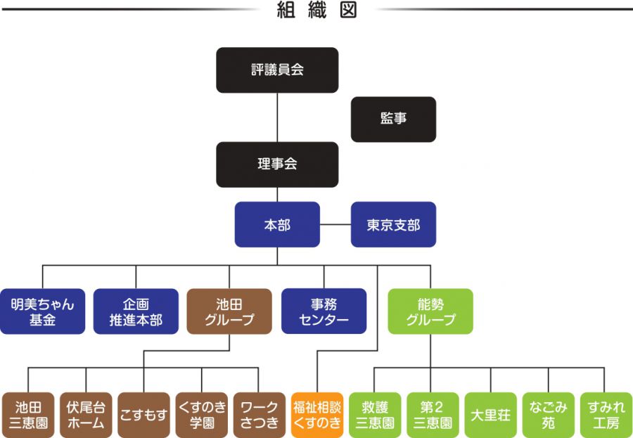 事業団の組織